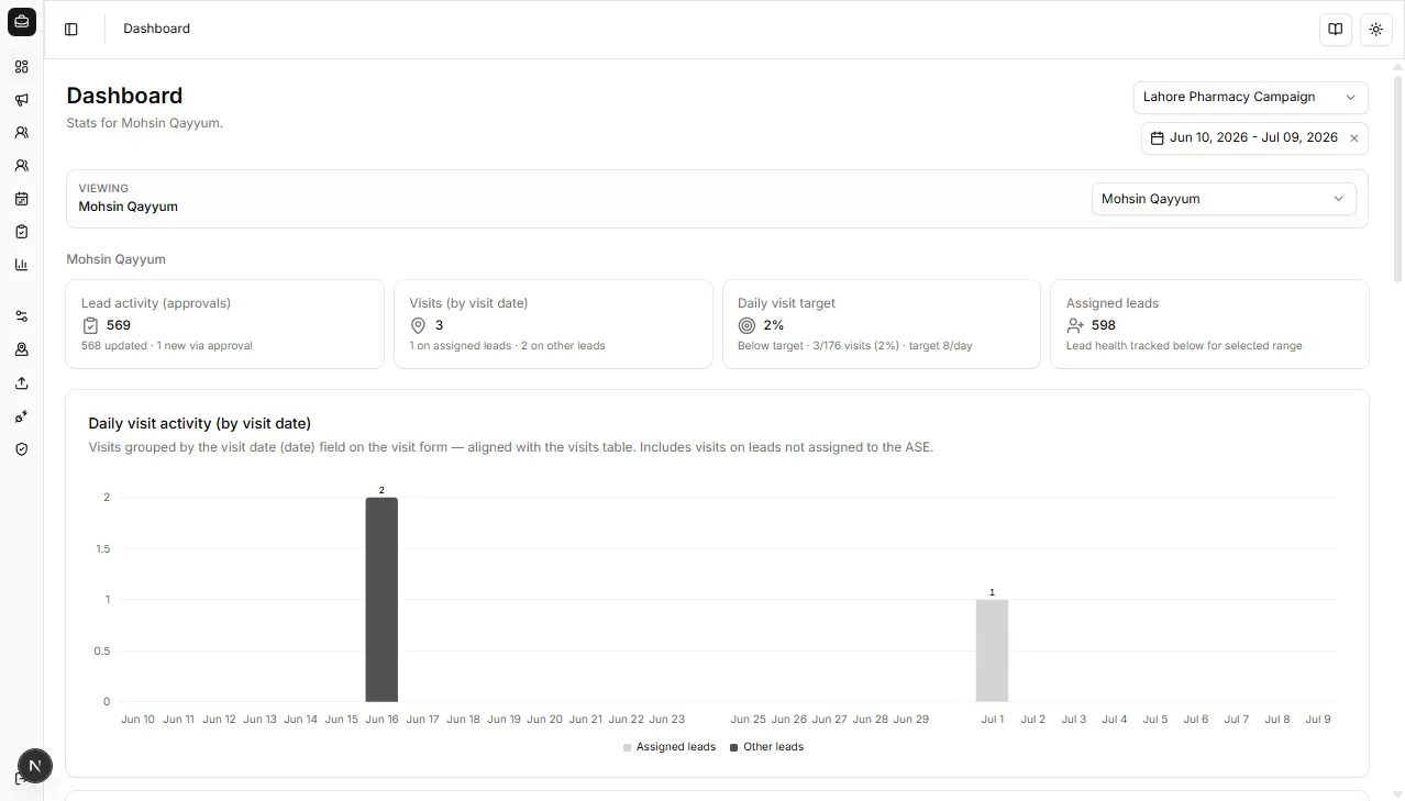 Sales CRM dashboard with KPI cards and daily activity chart for a sales manager