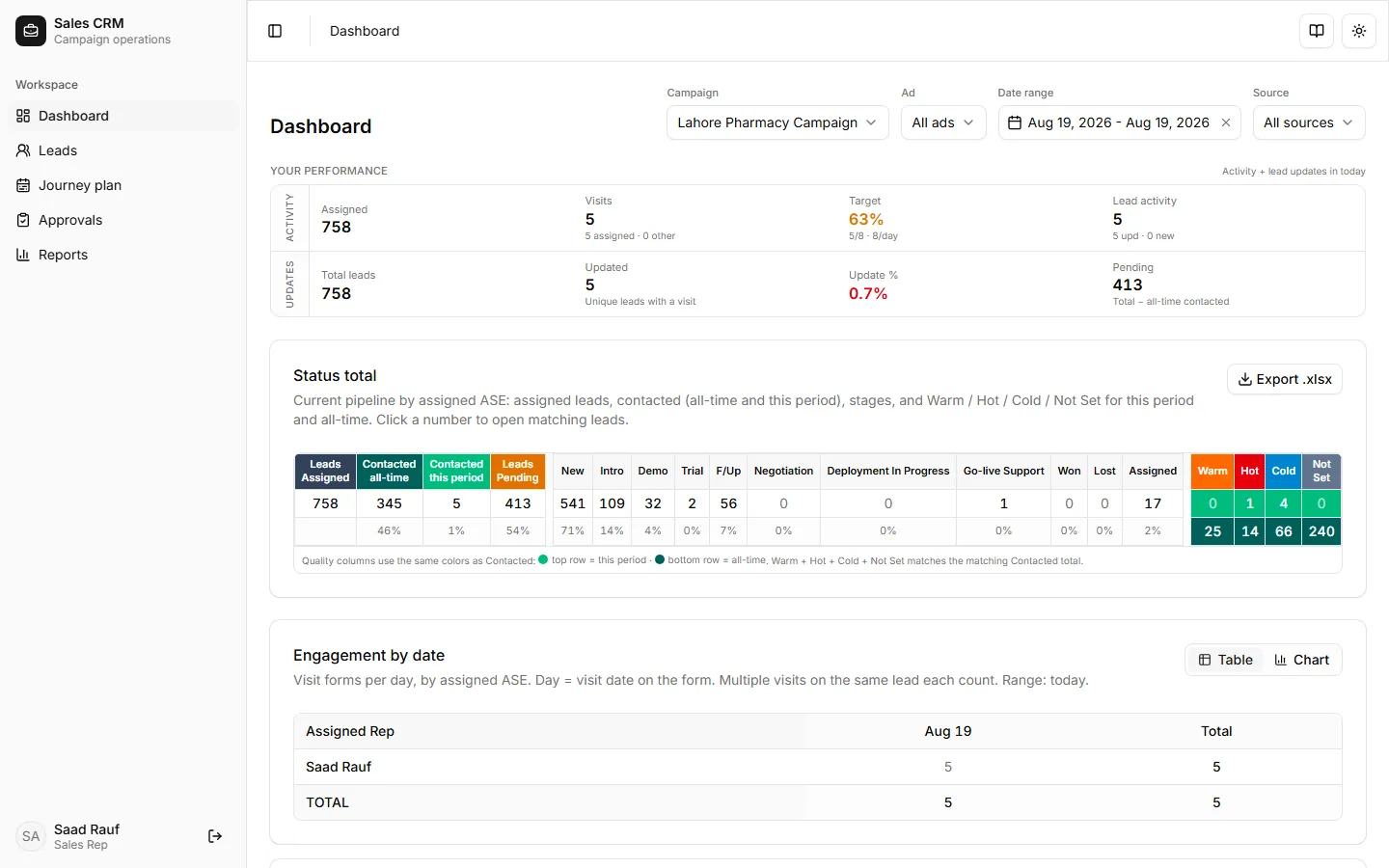 Sales CRM dashboard with KPI cards for a sales rep