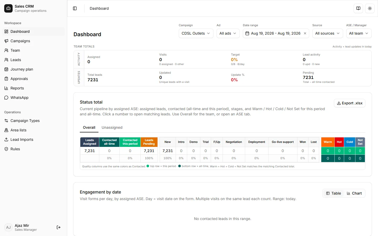 Sales CRM dashboard with KPI cards and daily activity chart for a sales manager