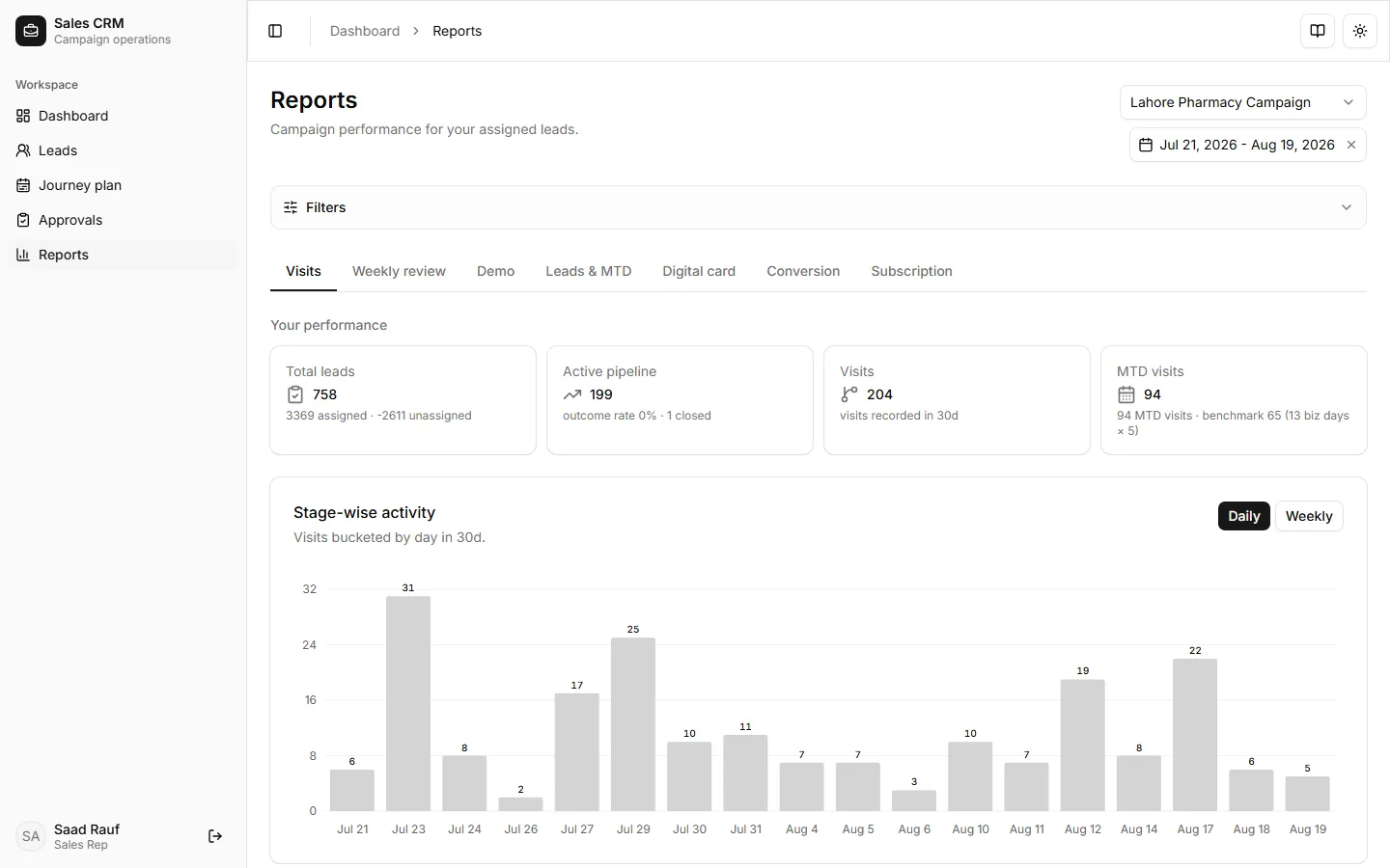 Personal visits report tab